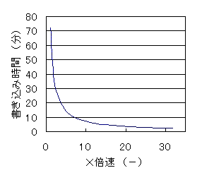 書き込み速度と書き込み時間の関係